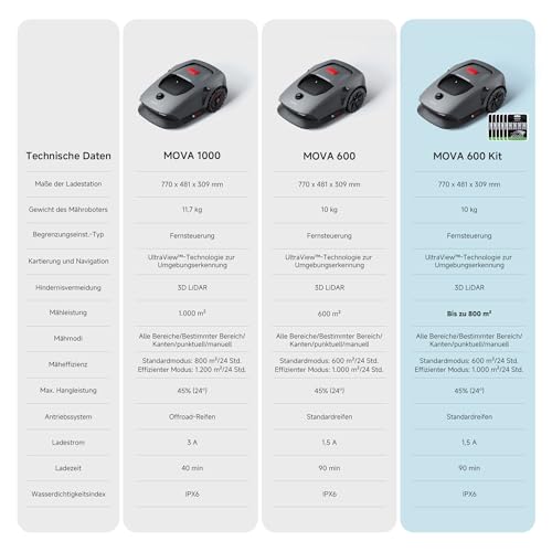 MOVA 600 Mähroboter Set ohne Kabel, bis 800m², 3D-LiDAR Kartierung, Smarte Hindernisvermeidung, App-Steuerung, 81x Messer